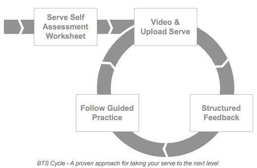 BTS Review Cycle